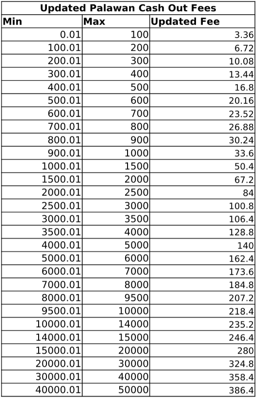 Cash In and Cash Out Fees – Tala Philippines